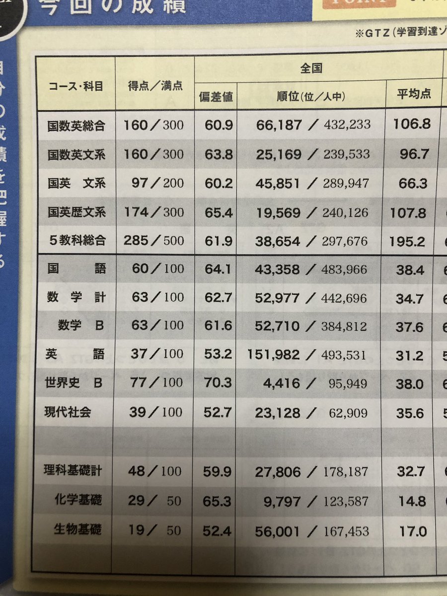 値 進 偏差 70 模試 研