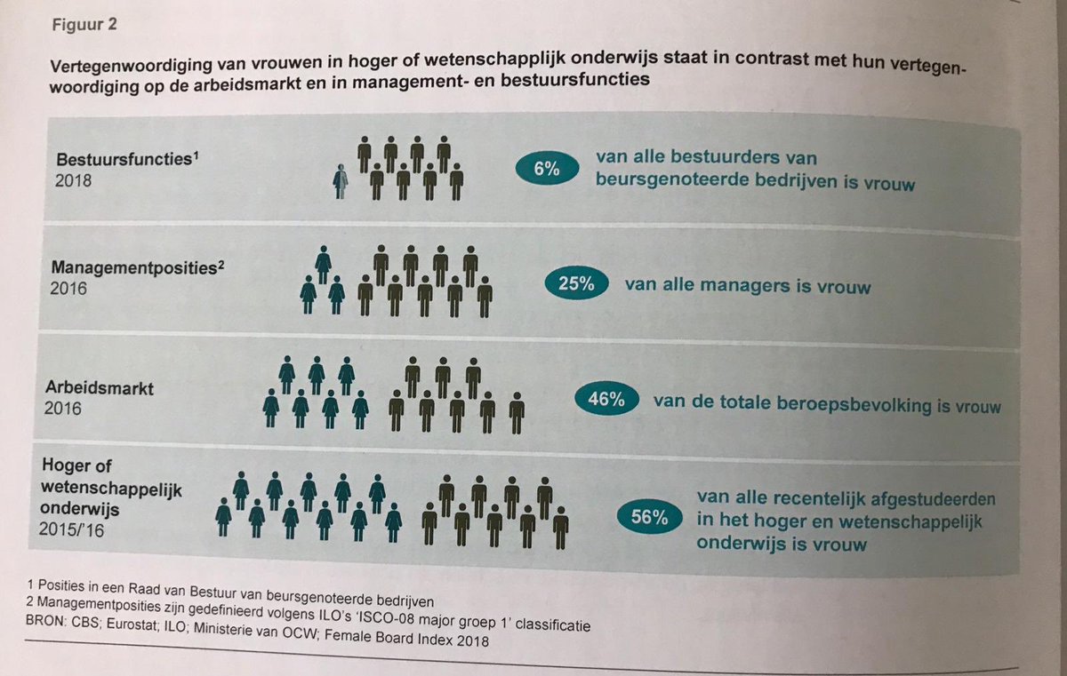 Vanmiddag bij #diversitycongres van #TalentnaardeTop méér  hierover door <a href="/McKinsey/">McKinsey & Company</a>