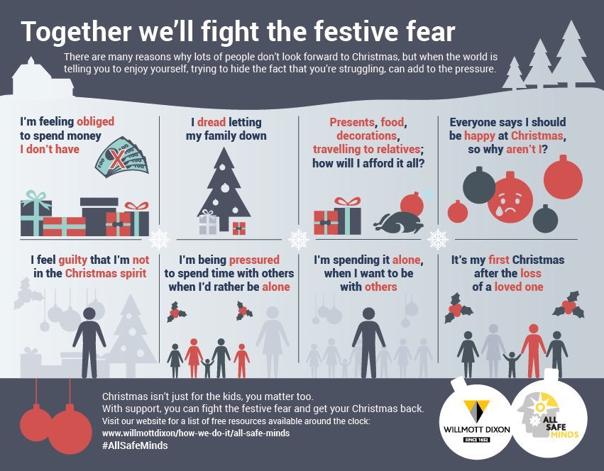 CloudcellHQ's tweet photo. Thanks to @WillmottDixon for sharing this important #infographic reminding us of the importance of #AllSafeMinds, even at this festive time of year
#FestiveFear #christmas2019 https://t.co/Fqy951P4NL