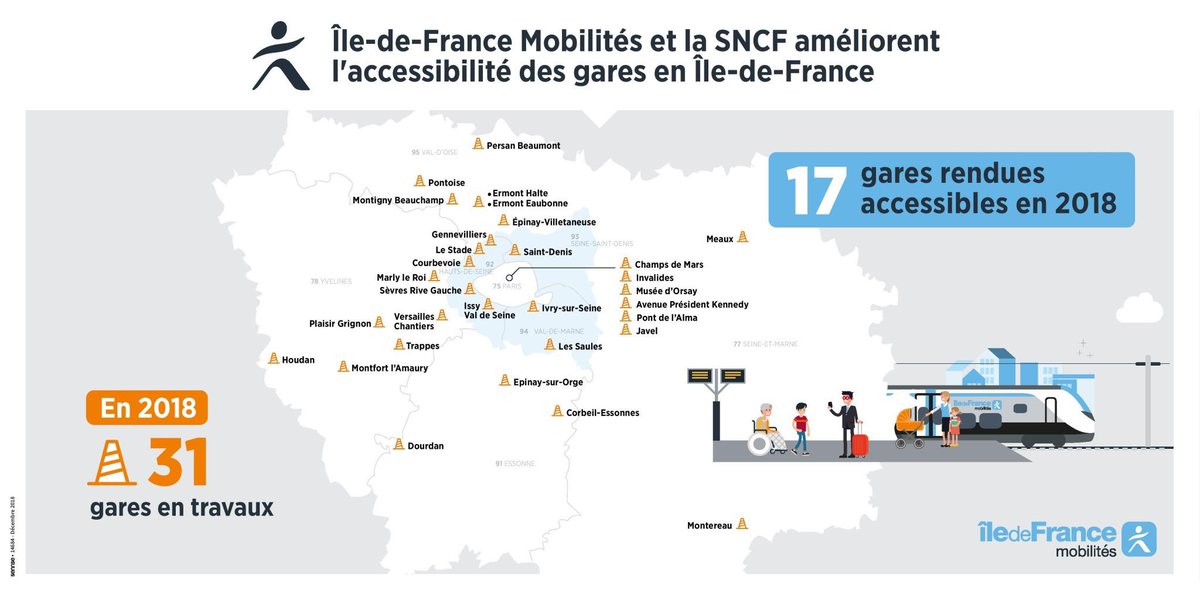 IDFmobilites's tweet photo. [#Accessibilité] Île-de-France Mobilités confirme les financements pour la mise en accessibilité des gares d’@iledefrance. Cette année, 17 gares ont été rendues accessibles, 31 gares sont en travaux et 54 gares sont à l’étude. Ça bouge ! #TransportsIDF https://t.co/ZRnp6UMJIP