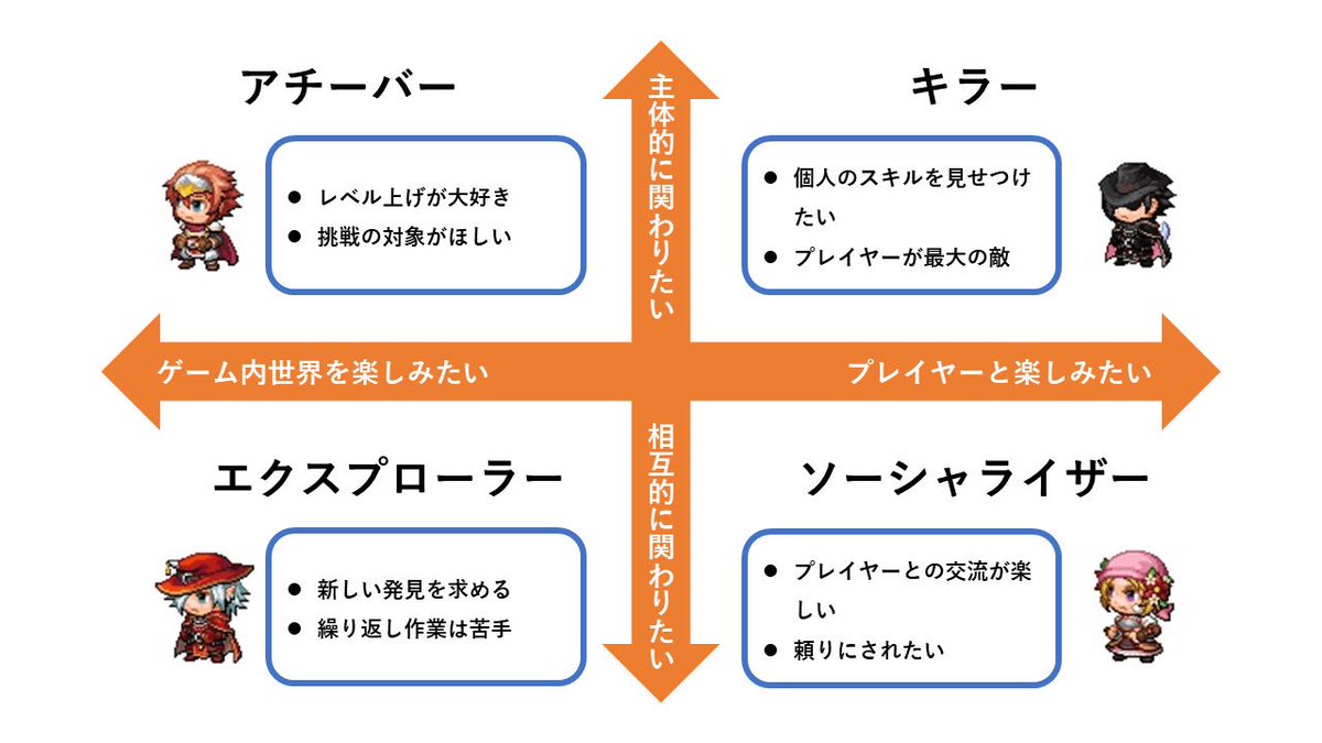 𓃗馬面男 纛 ビッチマン Twitterren バートルテスト これは企業の人材適正枠や仕事でも言える事だけど ゲーム内プレイヤーは大体が4つのタイプに分類される 見ての通り荒野は出会い厨の住処 ソーシャライザーが多い部分は オンラインゲームだと多いのは当たり前