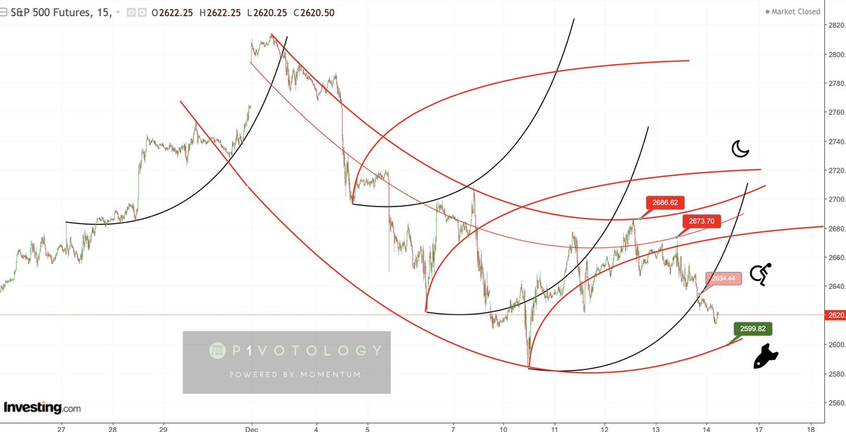 P1ivotology's tweet photo. Isn't price and momentum a beautiful thing? $SPY #Markets #StockMarket #trading #tradingsignals $vxx $UVXY https://t.co/zd0AeMKfyX