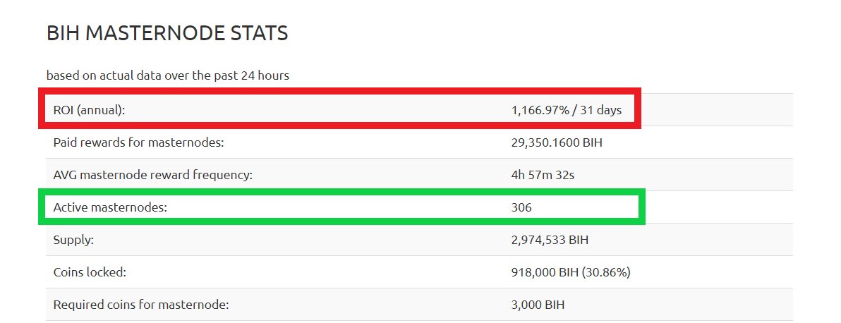BithostCoin's tweet image. 📢Hey community we have crossed 300+ MNs😱
(as per MNO stats)
People are more interested in huge profits proven by their HODL MNs🤑
Those are interested in loss selling BIH, which are happily collected by our proud investors😉
Thanks to BitHostCoin Investors and community💐
#MN