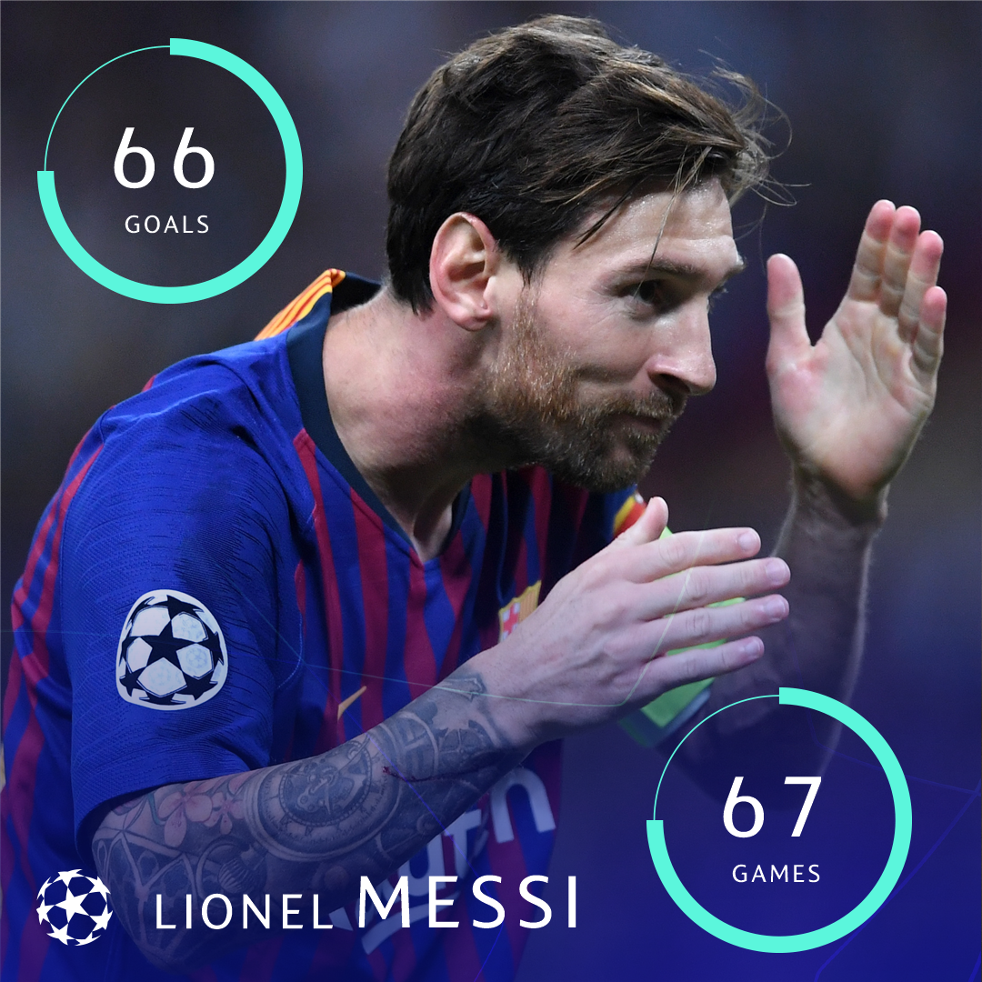 ๐ต๐ด Lionel Messi = all-time top scorer in group stage history ๐ฅ๐ฅ๐ฅ
* Group games since 1992/93, not including second group stage (1999/2000โ2002/03)
#UCL