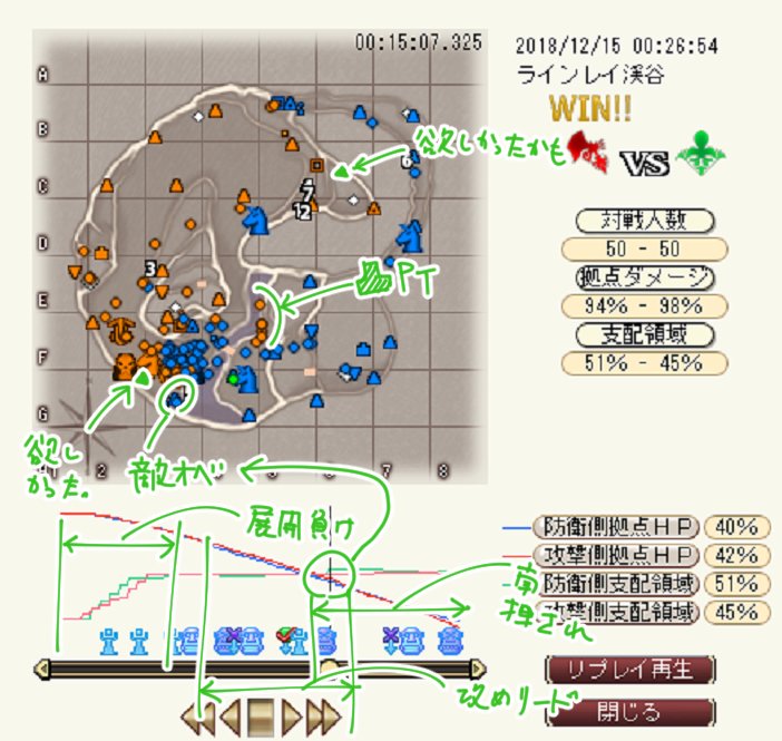 ノヒト 本日の惜敗 カセ苦手マップ 序盤展開負け オベ位置があまりおいしくない場所がある 見返したら欲しかったオベが2本あった 凸ptが４ ５回全滅してたが僅差戦場では辛い 中盤終わりに南が押され 防衛g3オベ建築が分岐点 歩兵キル数負けを