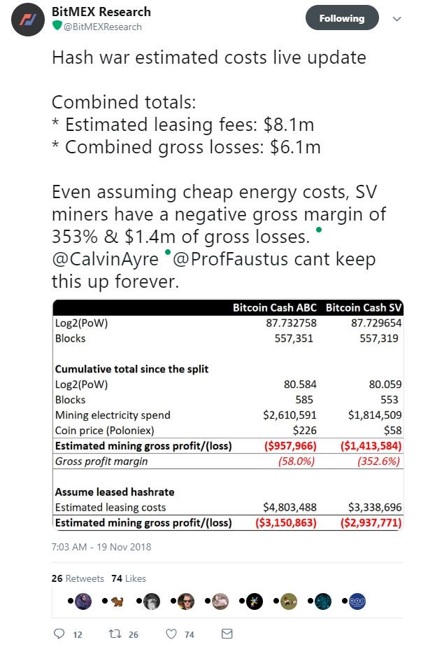 _bitpress's tweet image. BitMEX: Bitcoin Cash Hash War Costing Miners Millions in Lost Revenue - ccn.com/bitmex-bitcoin…