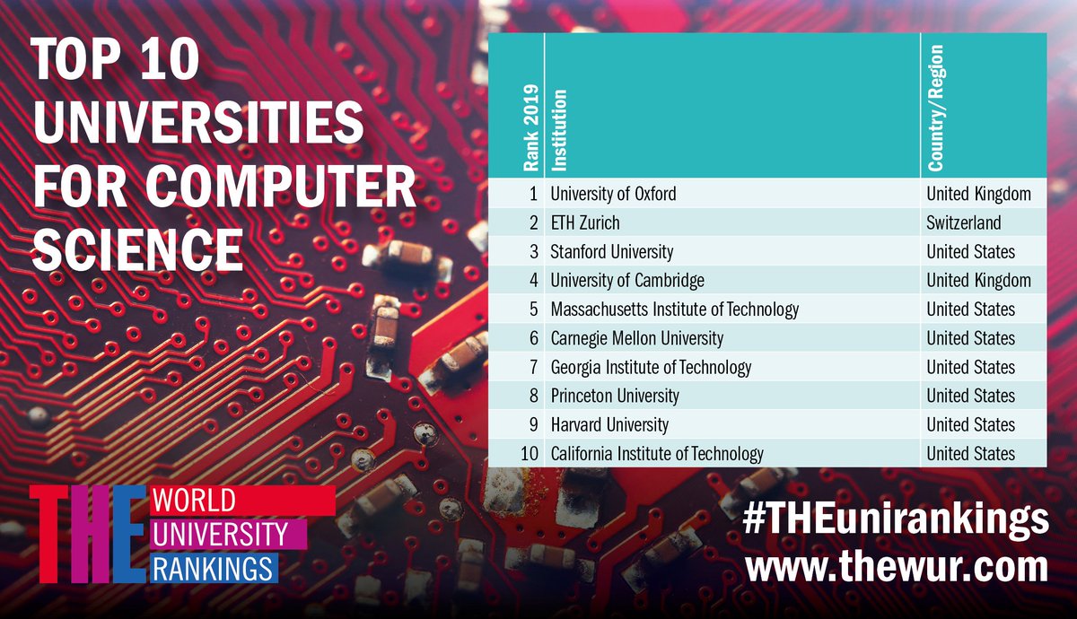 Glow portugisisk skræmmende World University Rankings on Twitter: "Two European universities top our  ranking of the world's best universities in computer science  https://t.co/6o7ufXXvJ6 #THEunirankings https://t.co/26nwXerX2S" / Twitter