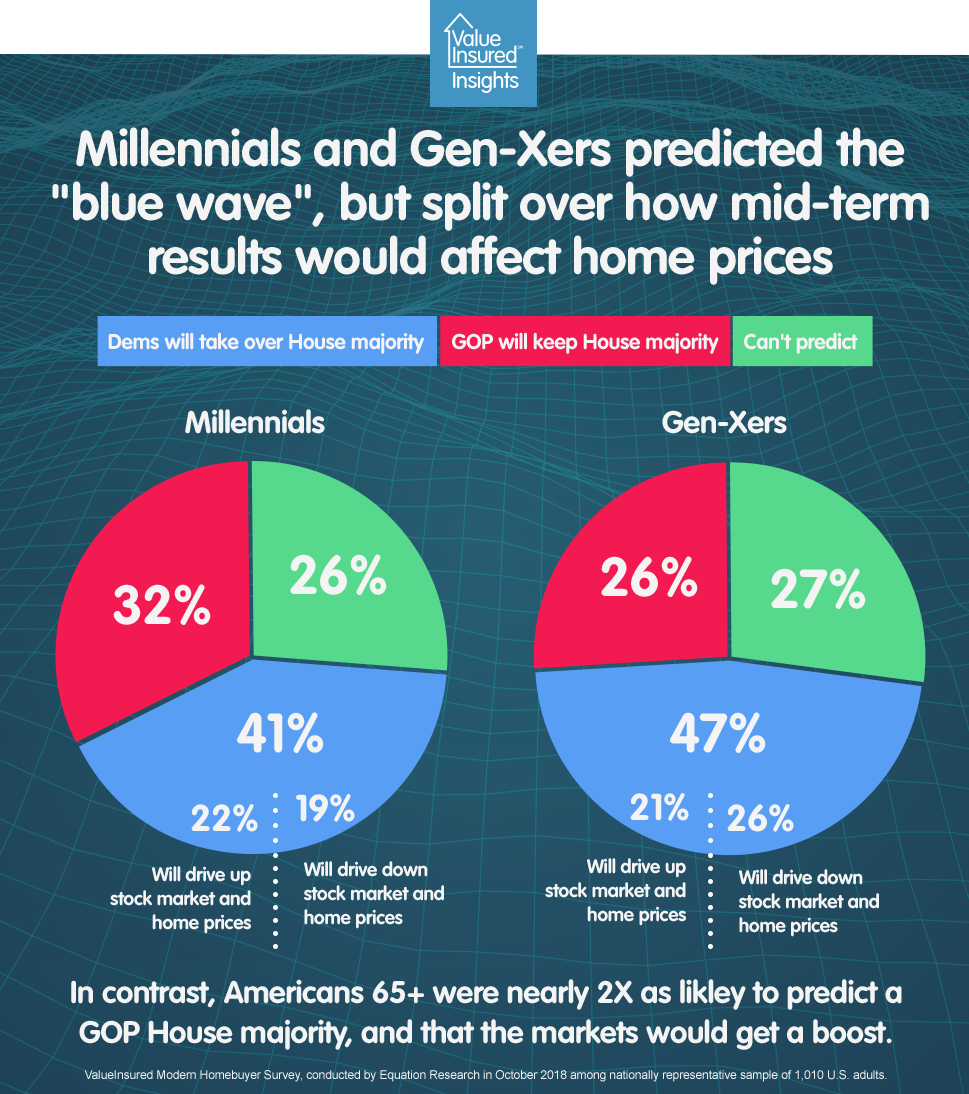 valueinsured's tweet photo. 🏠 Midterms and the housing market - American homebuyers and owners tell us what political changes would mean to housing https://t.co/1zW9fy58cO https://t.co/4GyN0V0mDM