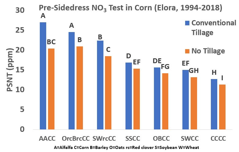 How much do rotation and tillage impact the Pre-Sidedress NO3 test? 24 years of data from the long term trial in Elora, part of my MSc research