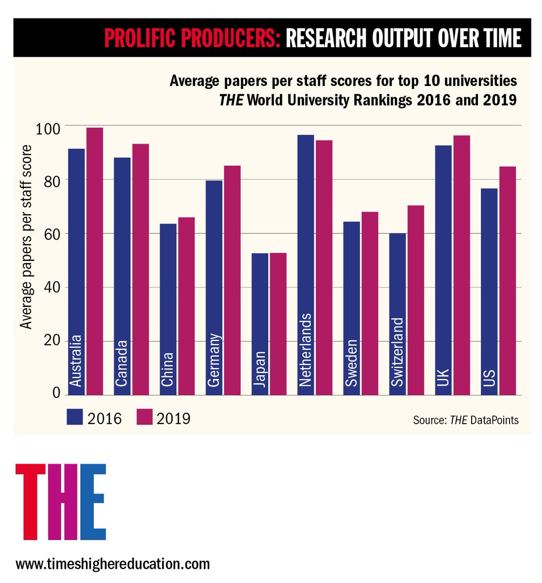 THEworldunirank's tweet photo. Which nations have surged forward on research productivity? https://t.co/9DuMokNxwt #THEunirankings https://t.co/nox6FOOAOP