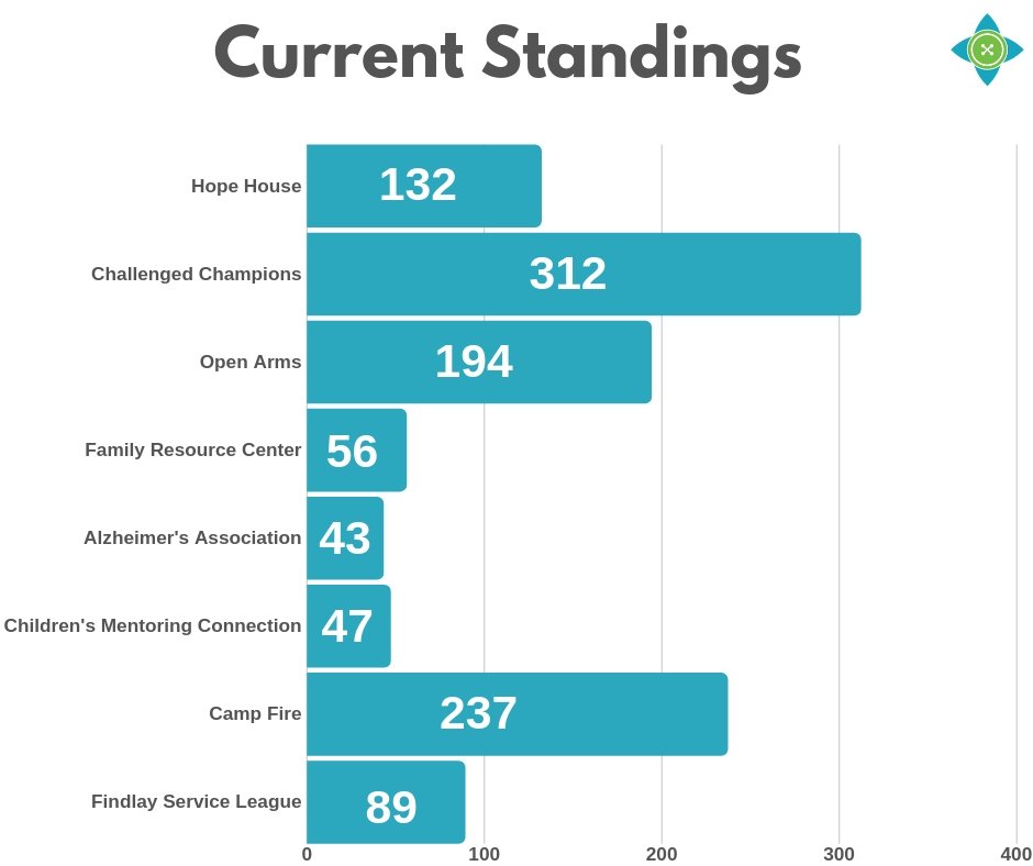 CityApparel_USA's tweet image. We still have 1️⃣ week left of our 2018 Nonprofit Contest! Below are the current standings as of this morning! 

Remember for every like, comment, and share on your favorite Nonprofit's spotlight post will count as a vote! Voting officially ends Friday, December 21st!