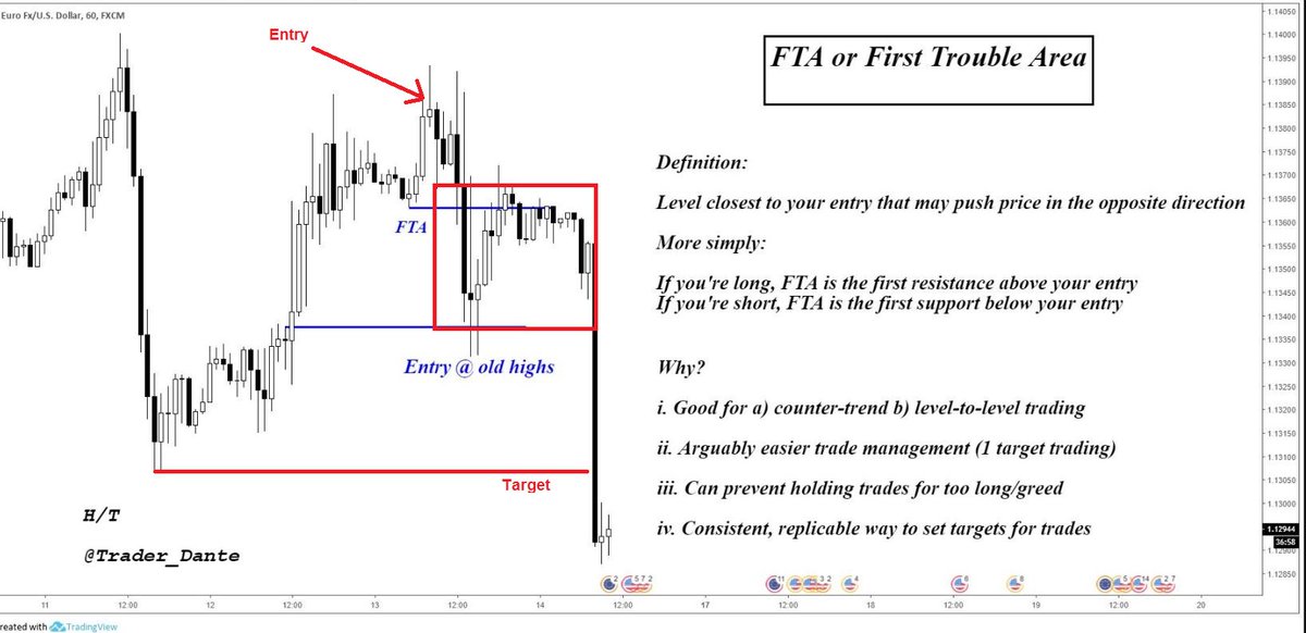 <a href="/CryptoCred/">Cred</a> I'd add something to that.

If, for example, you entered on the SFP on the hourly time frame in order to preempt an Inside Day Failure (see daily chart) then your target would be liquidity at the lower red line.

So there is an "FTA" between you and your target...