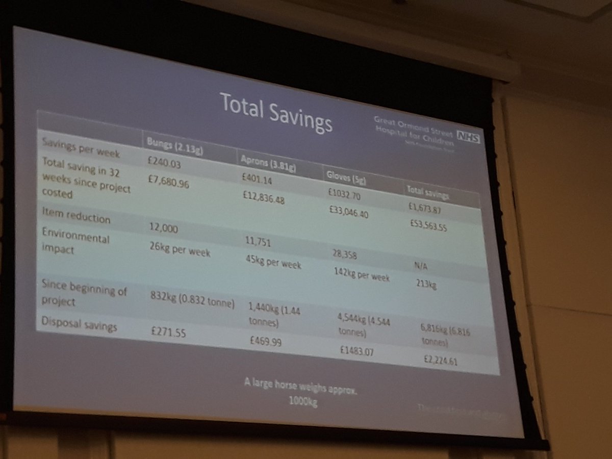 I'm beginning to think today is about not so small changes! Reduced referrals to Occ Health, plastic,  spc charts for data, 36,000 less gloves per week, aprons and bungs. Very well done #gloveaware <a href="/dunn_helen718/">Helen Dunn</a> <a href="/NicolaWilson05/">Nicola Wilson</a> <a href="/ams_leo/">Amy Leonard</a>