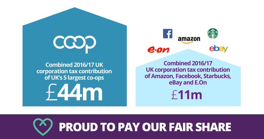 markritson's tweet photo. When you’re thinking about where to get that Christmas shopping, give the Coop some credit over our “purposeful friends” on the right. Reminder that Starbucks much vaunted brand mission is to help “build communities” and that the Coop just gets on and actually does it. https://t.co/yXZSPL92Cf