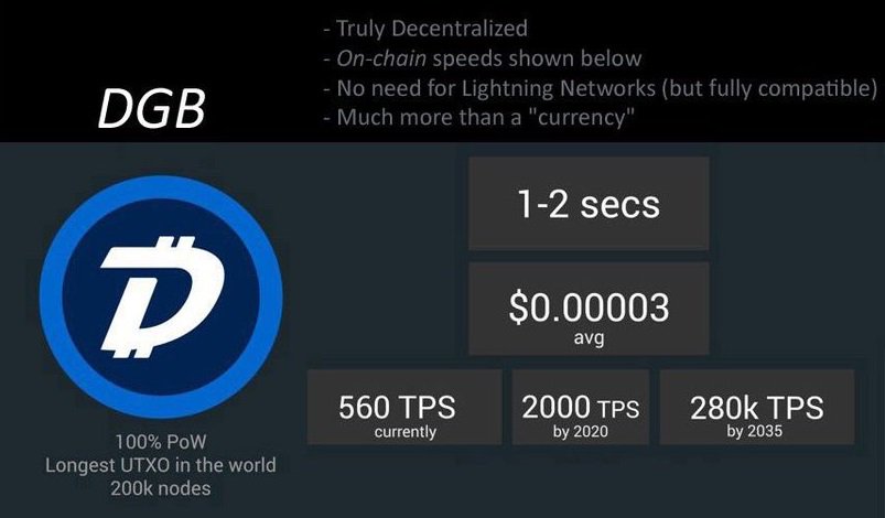 Esmazbey18's tweet photo. #btc, #blockchain #UTXO #blockchains comparison:
#Litecoin doesn’t scale &amp; #LTC will do 56 TPS on-chain in 2035
#Bitcoin doesn’t scale &amp; #BTC will do 7 TPS on-chain in 2035
#DigiByte scales &amp; #DGB will do 280,000 TPS on-chain in 2035
Cost of just 1 LTC/BTC fee = the cost of d https://t.co/mGJH0Gl4w0