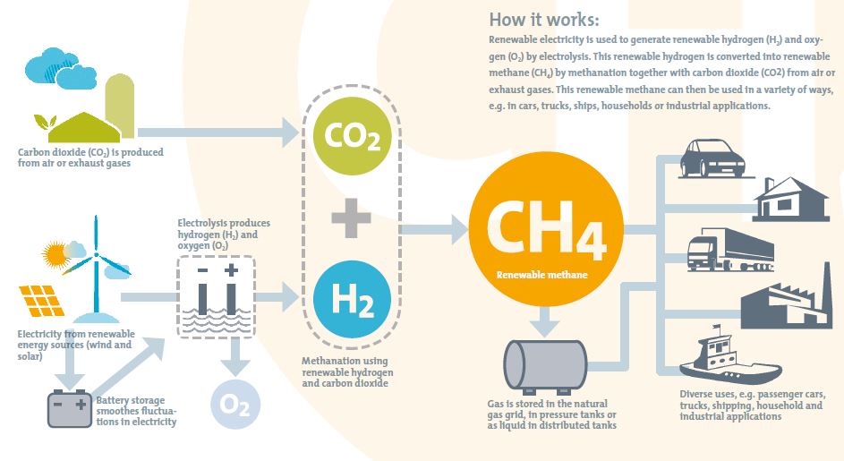 rrpowersystems's tweet photo. 27 industry and research partners - including MTU - are developing technologies to help implement Germany‘s green energy revolution through the use of methane-based fuels from renewable sources. https://t.co/SykychEo93 #engineofthefuture #SmartEnergy https://t.co/N2UvOtgCV2