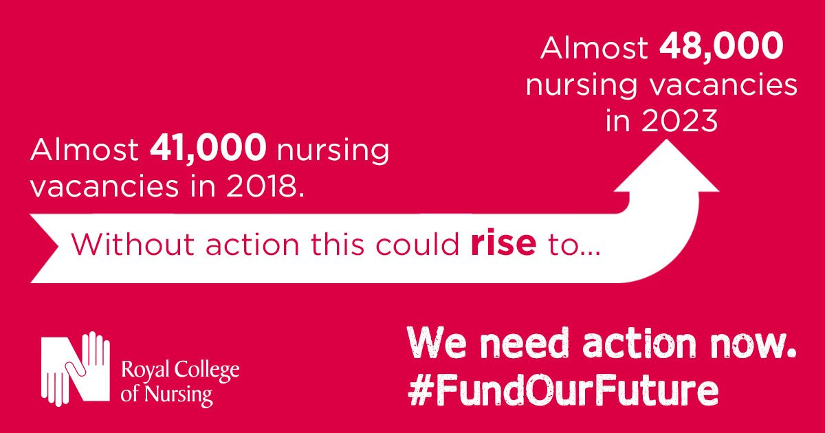 Funding for nursing degrees in England isn't working. We're calling on the Government and NHS England to put at least £1bn a year back into nursing higher education. Email your MP today and ask them to take action to #FundOurFuture nurses: rcn.eaction.org.uk/lobby/fundourf…