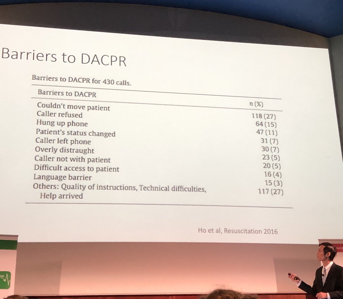 Ealry CPR is an important step in cardiac arrest survival ❤️
Here are some of the reasons people don’t respond to dispatch assisted CPR (DACPR) when they call for an ambulance 📱👋🏻🚑
#LCAS2018 #LTC2018