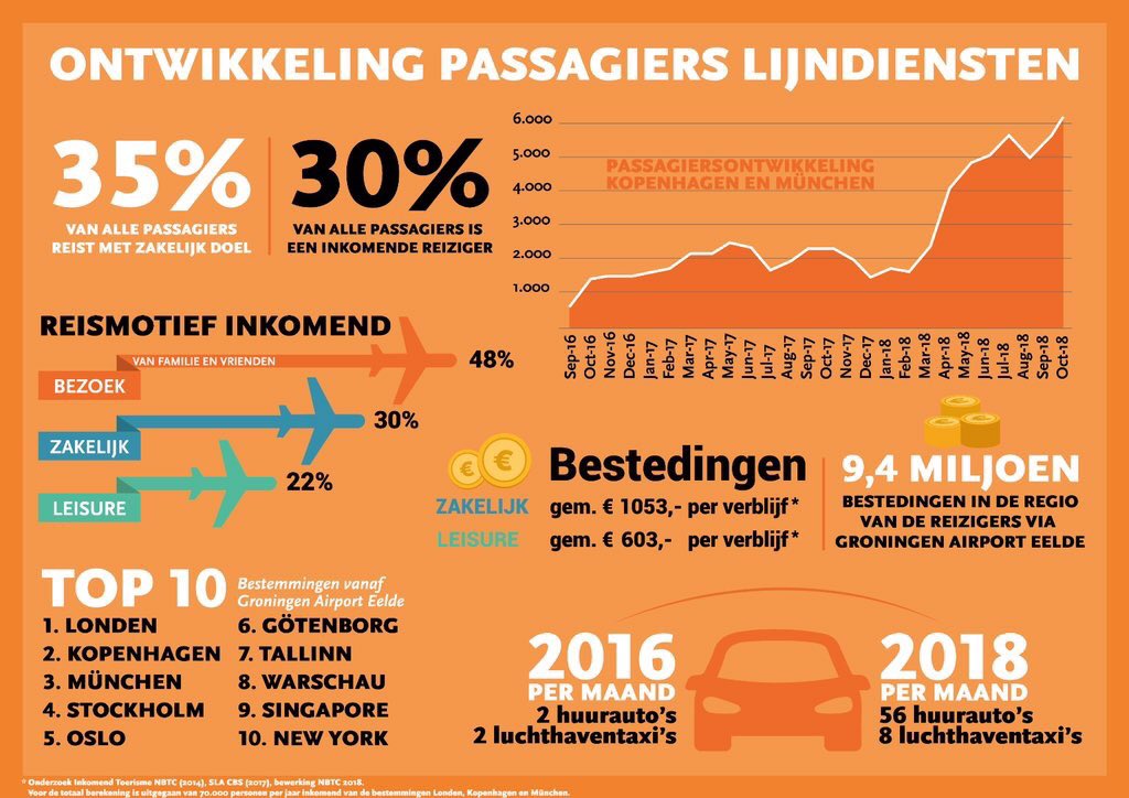 FlyGRQ's tweet image. Met medewerking van @airporteelde hebben we cijfers verzameld over de betekenis van de lijndiensten voor Noord-Nederland. Wat zou het zonde zijn als we nu moeten stoppen met deze positieve ontwikkeling.