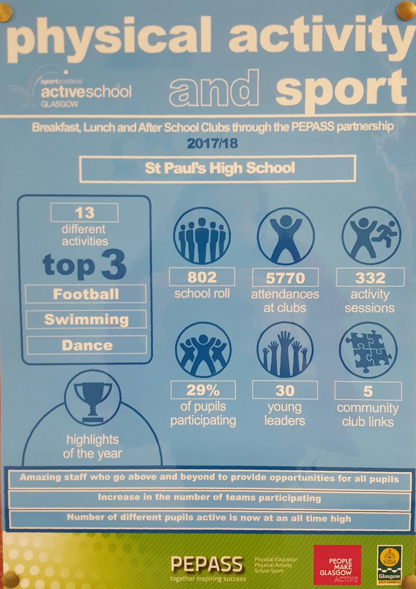 StPaulsPhysEd's tweet photo. Always good to see our amazing stats for physical activity and sport from last year. We are already on track to smash these this year. #goingforgold #makingprogess
Thanks @activeschoolsCC @PEPASSGlasgow for all your help. https://t.co/oHEPjMtyBt