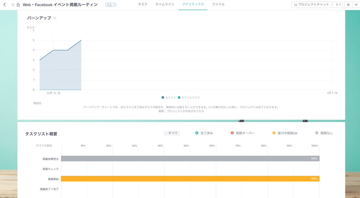 yuuwa515's tweet image. #Taskworld 5日目終了！

プロジェクトごとに分析できるビューがあるのが良い！

…んだけど、少しもの足りない…

できれば、進行中のプロジェクト全体を俯瞰したり、各プロジェクトの工数をレポートで見たい（ストップウォッチ機能はあるのに、レポートで見られない）

#ITツール活用法