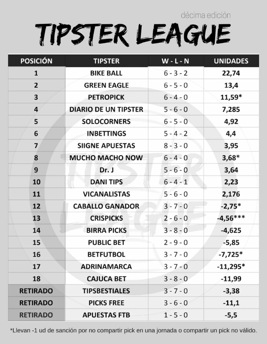 Inbettings's tweet image. Vamos sextos en la tipster league en la que participamos!! No hay más que decir sobre nuestro trabajo.