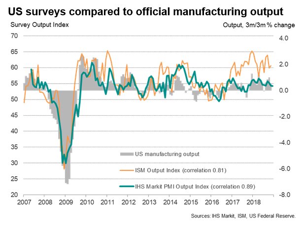RMF_Extras's tweet photo. @greg_ip In mid-Dec, @WilliamsonChris tweeted: "The team at Marcoeconomic Advisers looked at the divergence between the #ISM and IHS Markit #PMI and found a statistical break in the ISM. Read the full report at 
https://t.co/R6TXIp29Zr  https://t.co/qsM0TefgkX