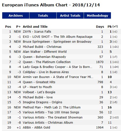 Worldwide Itunes Album Chart 2018