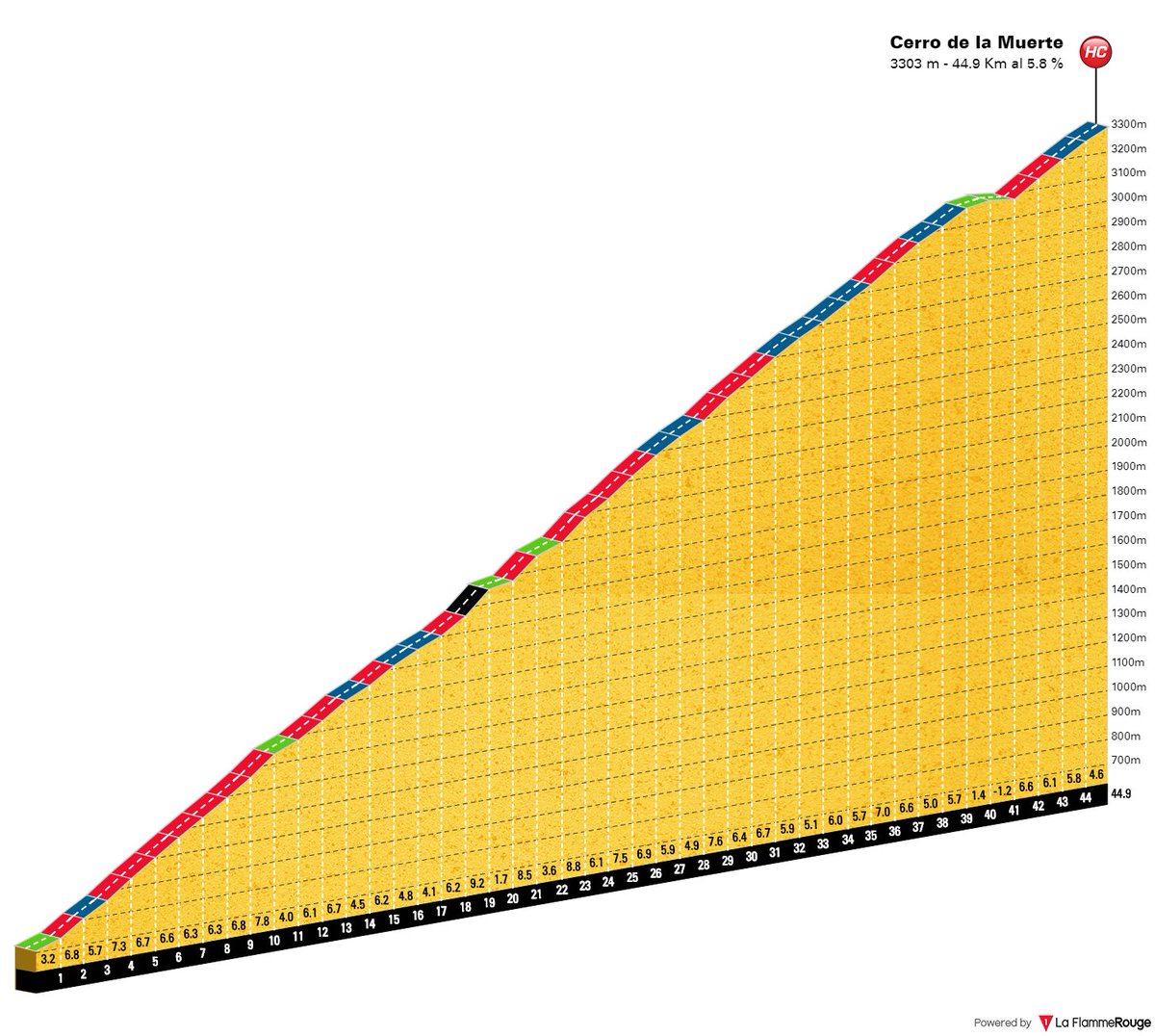 laflammerouge16's tweet image. #VueltaCR - Cerro de la Muerte confirmed on penultimate stage on 24th december. It's probably the longest climb of all the UCI races with his length of 44 Kms.