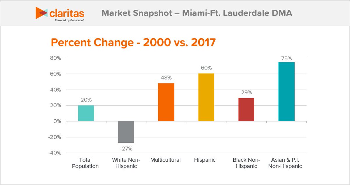 Geoscape's tweet image. In our latest Market Snapshot on the #Miami DMA, we find that the White Non-Hispanic population decreased 27% between 2000 and 2017; and the #Hispanic and Asian Non-Hispanic populations grew 60% and 75% respectively. Click here to learn more! geoscape.com/resources/miam…