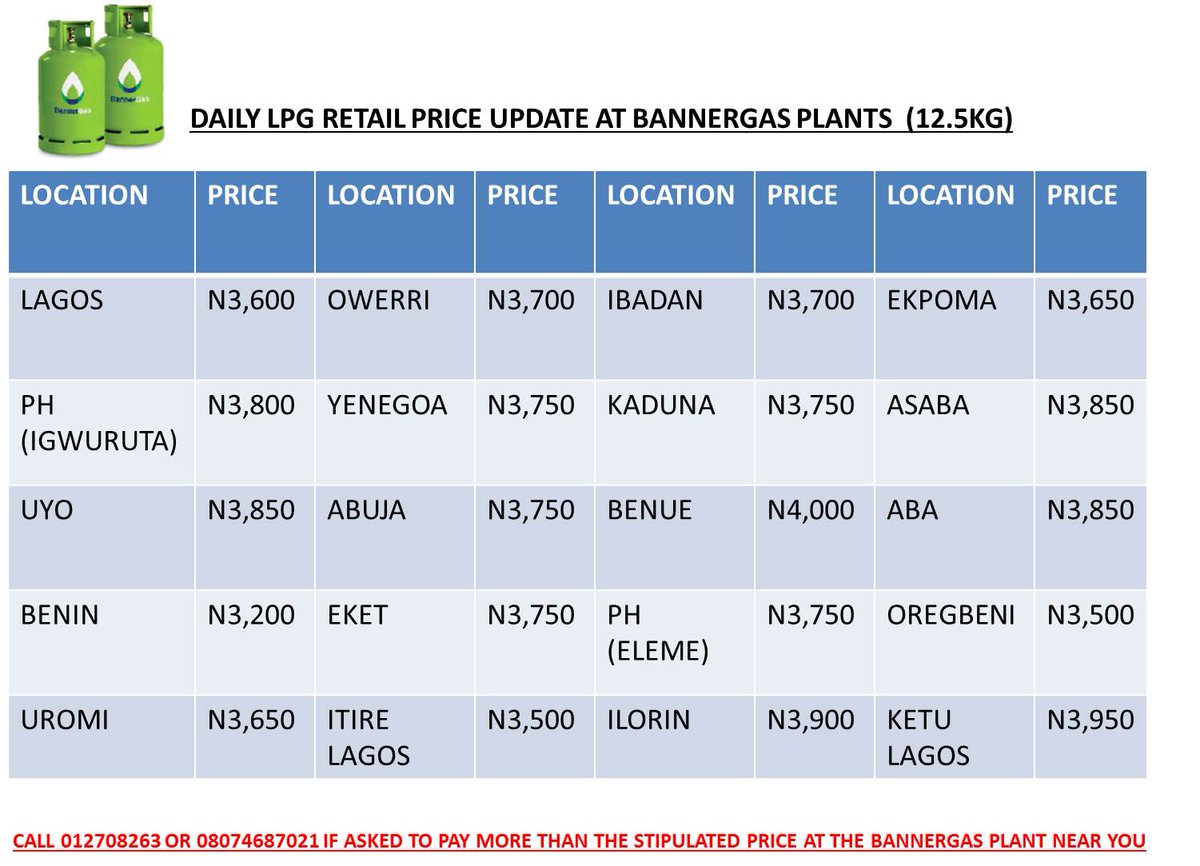 BannerGas's tweet photo. #valueformoney #thebannerprice #bannergasfootprints COOKING GAS PRICE UPDATE @energy154 #BANNERENERGY @EnergyMixReport @SweetCrudeRep @nuhuyakubu @bankofindustry @Tweet_naija @NLPGA @lazywrita @Ebuka_Akara @UnilagOlodo @SaharaReporters https://t.co/umbQ8OSWFZ