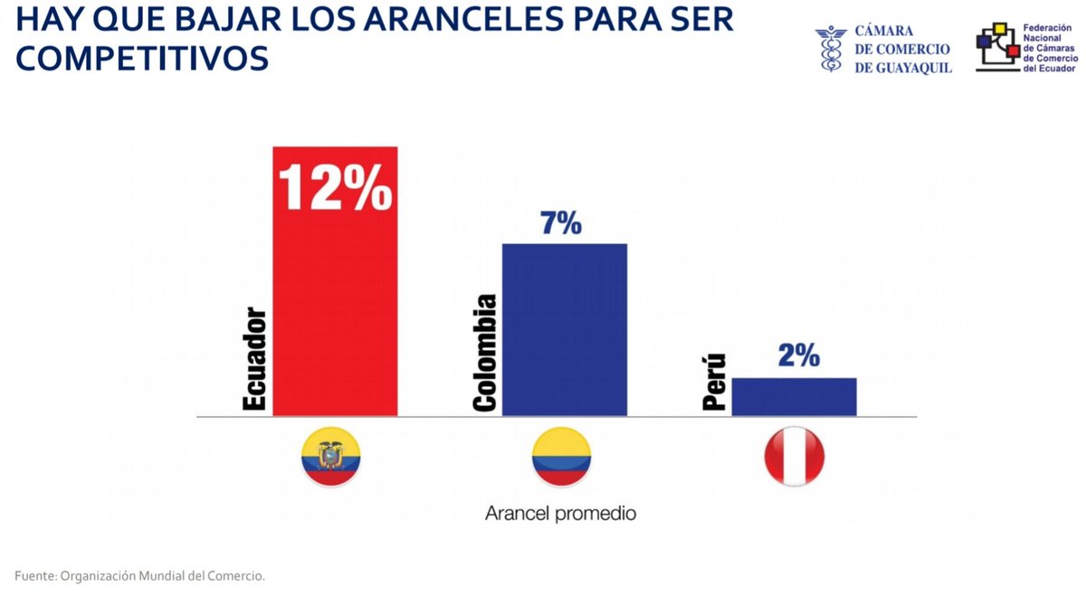 Twitter पर Pablo Arosemena Marriott Aranceles Encarecen Tu Calidad De Vida En Promedio Latinoamerica 10 Chile Menos Del 1 Ecuador Barreras Arancelarias Mas Altas Que Vecinos Y Promedio Regional Bajen Aranceles Para