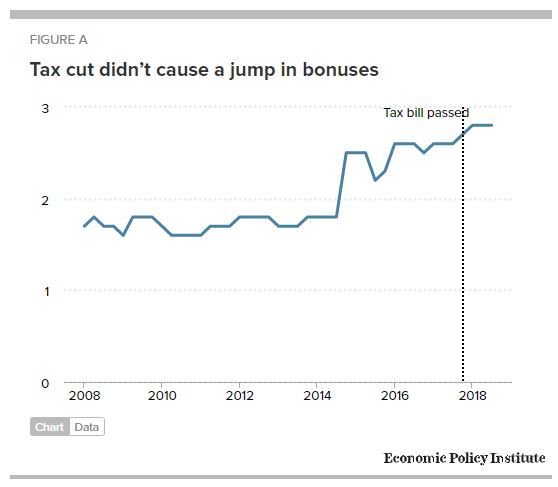 The GOP tax cuts were supposed to lead to a huge jump in bonuses for workers. They didn't, writes @LarryMishel https://on.epi.org/2RZE5J9