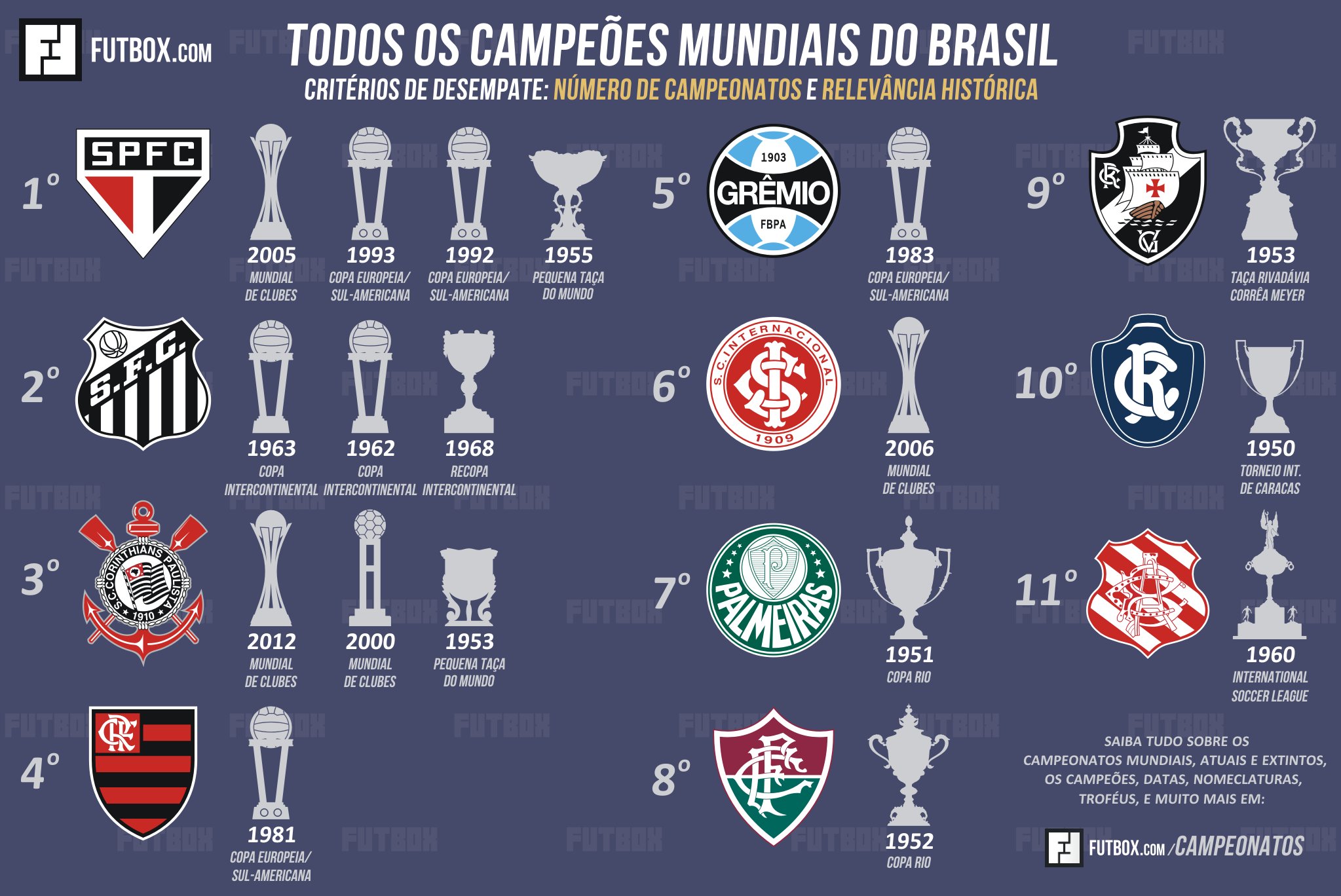 Quais clubes brasileiros já foram campeões mundiais? Confira lista