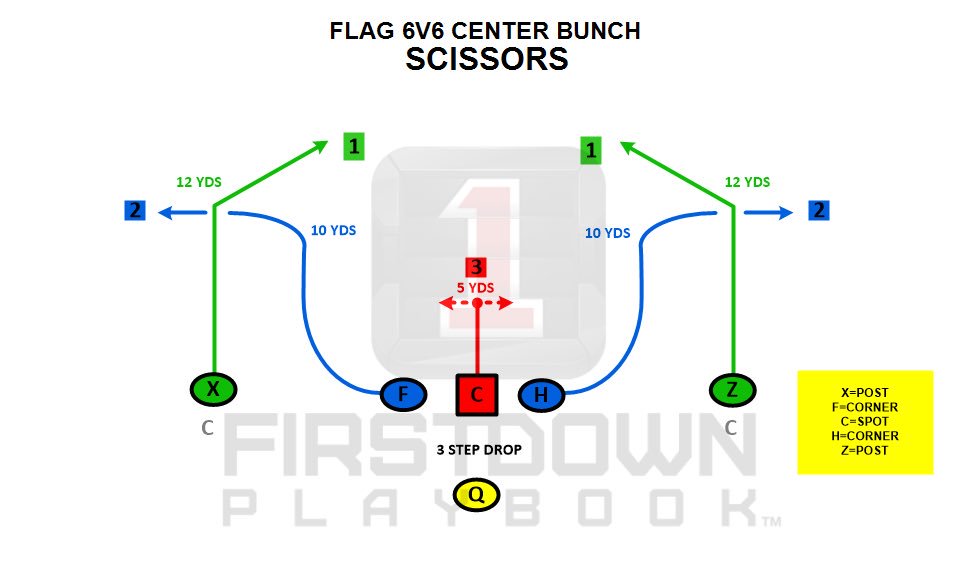 FDPlayBook's tweet photo. Click below for coaching points & player assignments on this 6v6 flag play.
https://t.co/X2CDoe7ZUF
•
•
#footballplaybook #fdpb #6v6 #flagfootball #6v6flagfootball https://t.co/pyzRVFx75P