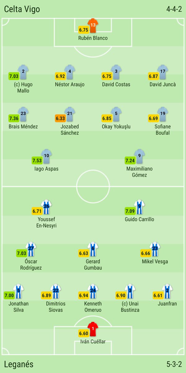 futSofaScore's tweet photo. Celta Vigo - Leganés alineaciones https://t.co/lQXlneyYCh