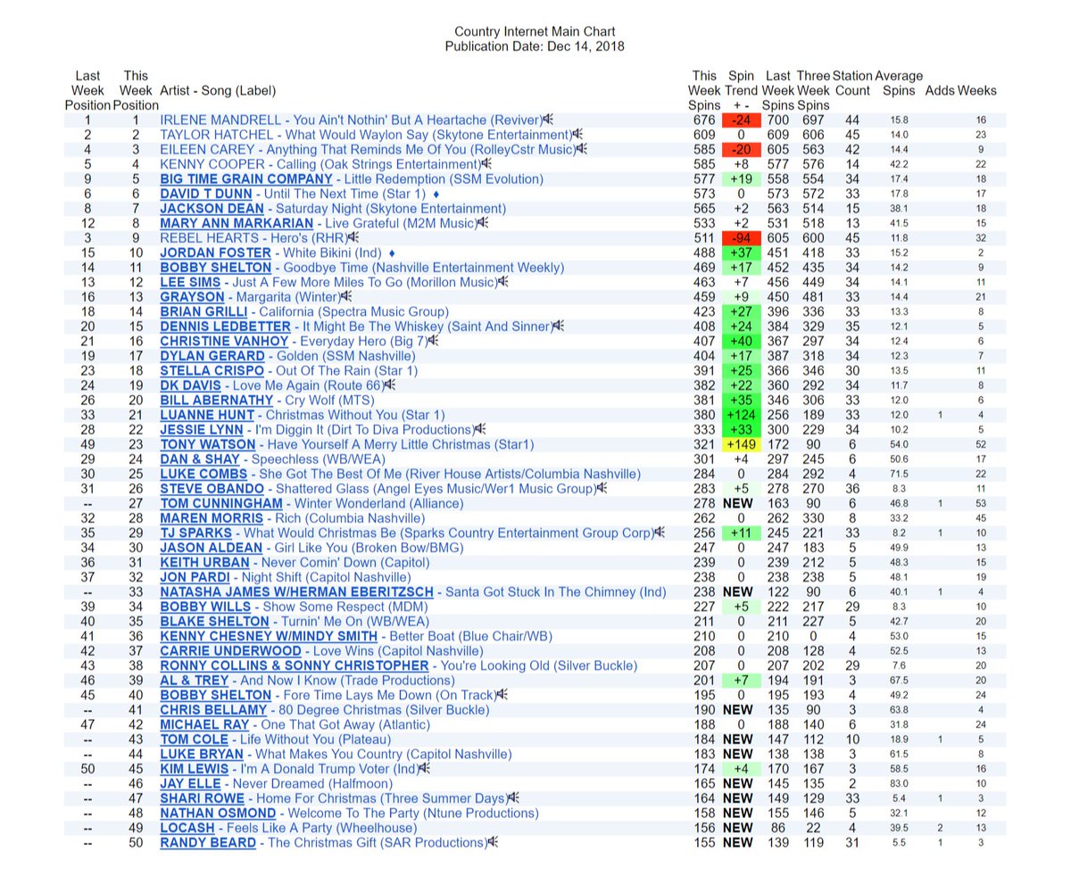 Cd Baby Charts