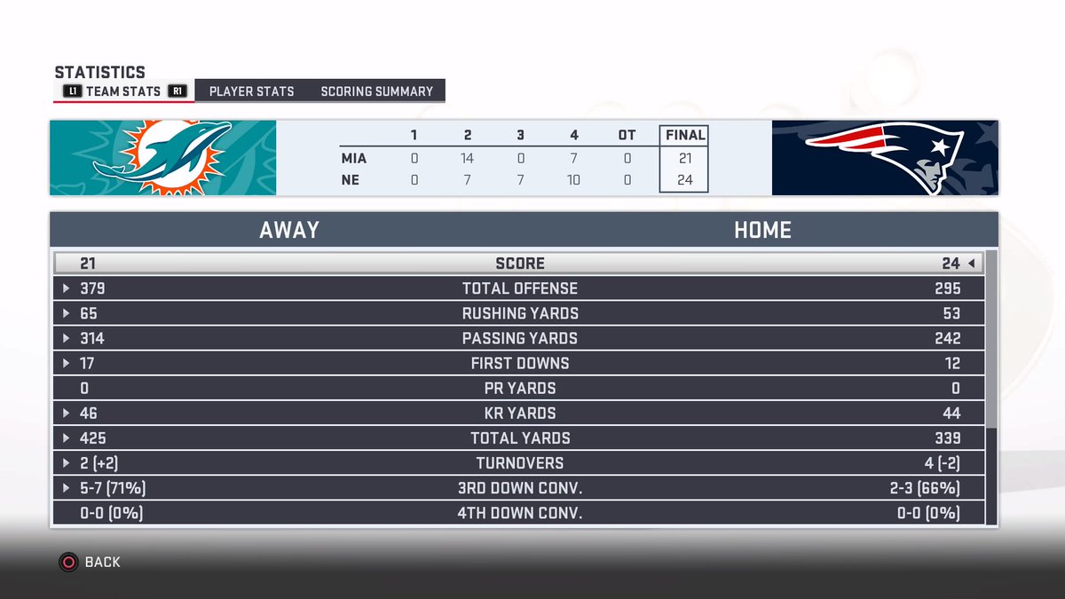 SPML_Bengalz's tweet photo. #SPML6 wk13 We fall to our Div Rival in a close fought game @SPML_CFM https://t.co/Mr4jO4pzOH