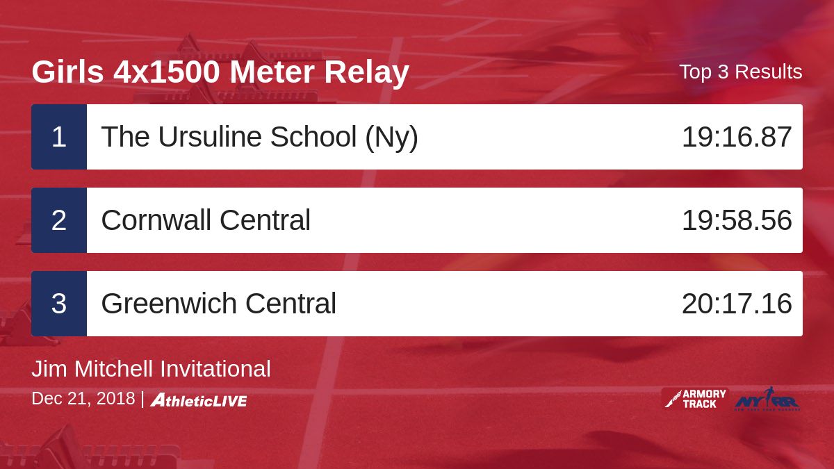 ArmoryResults's tweet photo. Full results for the Girls 4x1500 Meter Relay are available. https://t.co/4hPpwQ8ybe
Jim Mitchell Invitational ##JimMitchell https://t.co/SZwR6Z7RRj