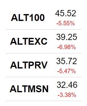 altcoindex's tweet photo. #AltDex Cryptocurrency Indices 12/21/2018:
- AltDex 100 (#ALT100) -- 45.52 (-5.55%)
- AltDex Exchange Index (#ALTEXC) -- 39.25 (-6.98%)
- AltDex Privacy Index (#ALTPRV) -- 35.72 (-6.47%)
- AltDex Masternode Index (#ALTMSN) -- 32.46 (-3.38%)
View More: https://t.co/fEQgQMBz1V https://t.co/8x2Msdikk3