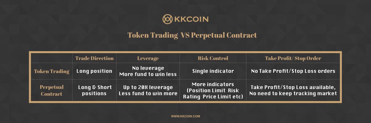 KKcoinEX's tweet photo. #LearnwithKK
Perpetual Contracts, created by KKcoin, is the most flexible #leverage product in the industry. 👍👍Do u know the differences between traditional #tokentrading and #perpetualcontract? Do read a quick introduction below! https://t.co/ni9bFsr1oX