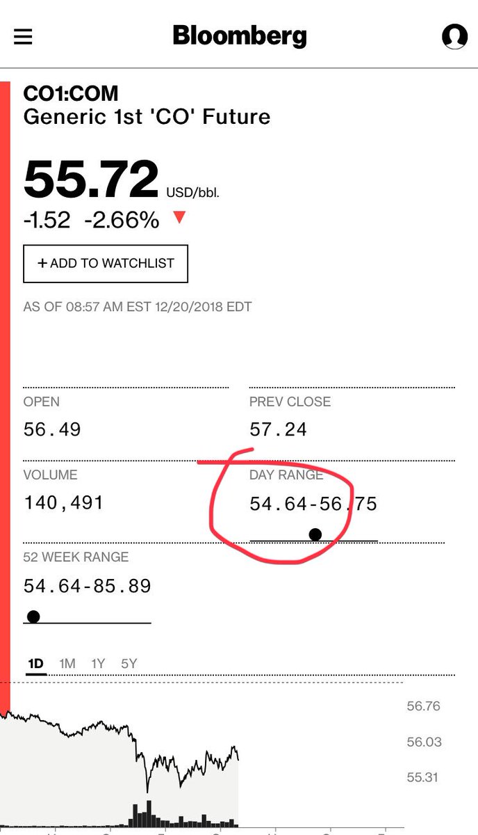 Overnight, Brent Crude Oil dipped further to a new year low of US$52.79 vs yesterday’s low of $54.64. Current Budget2018 was based on $52/bbl but Budget2019 is based on $72/bbl. There is a gap of almost $20/bbl shortfall. Govt revenue will b impacted. @MOFmalaysia @AzminAli