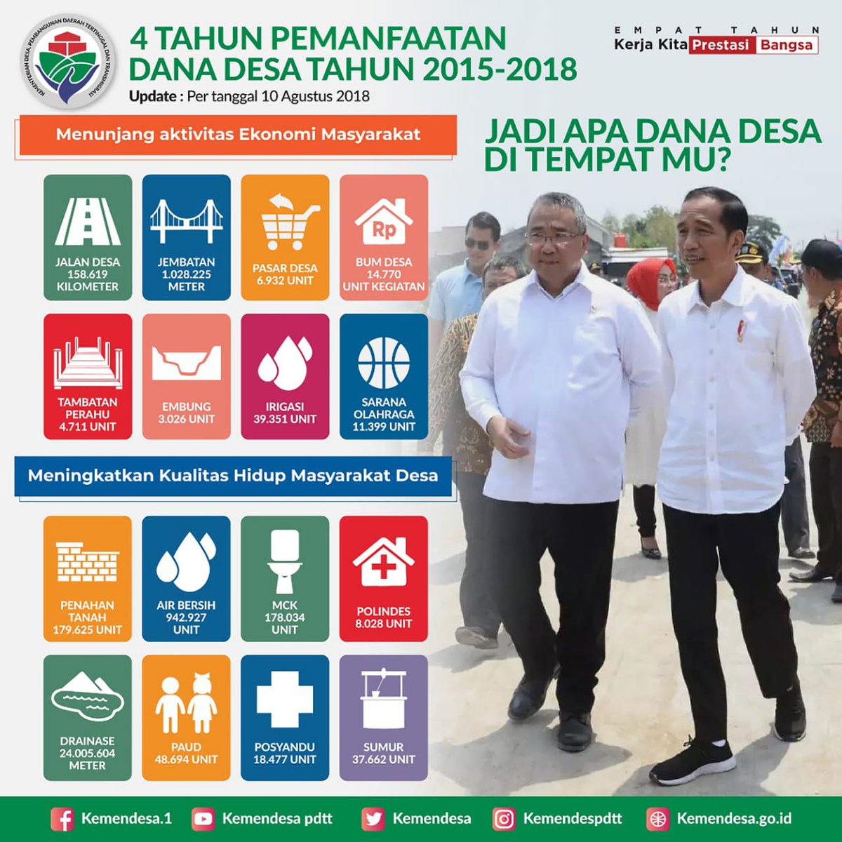itongondes's tweet photo. 4 TAHUN KERJA KERAS KAMI DALAM MENGAWAL DANA DESA
#JokowiMembangunDesa
#TPPIJawaTimur
#TPPIKabJember
@EkoSandjojo
@jokowi
@anwsanusi
@taufikmadjid71
@fachrilabalado
@DewantoAndry
@Merdiawan_dodik
@EnnikYudhayanti
@ilzam_zawawi
@RahmaniKurnia
@alifatulLailiy1 https://t.co/oDPgXdV1Lm