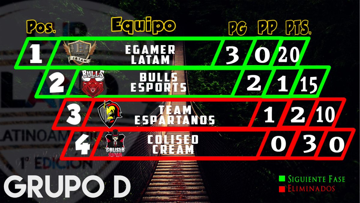 #CR /#GOLAND /#Posiciones

📌Grupo D

1- <a href="/vick_tio/">El Tío Vick</a>
2- @esport_bulls
3- <a href="/team_espartanos/">Promotions Gamings</a>
4- @AzaColiseoCream

Felicidades a los clasilficados !!!