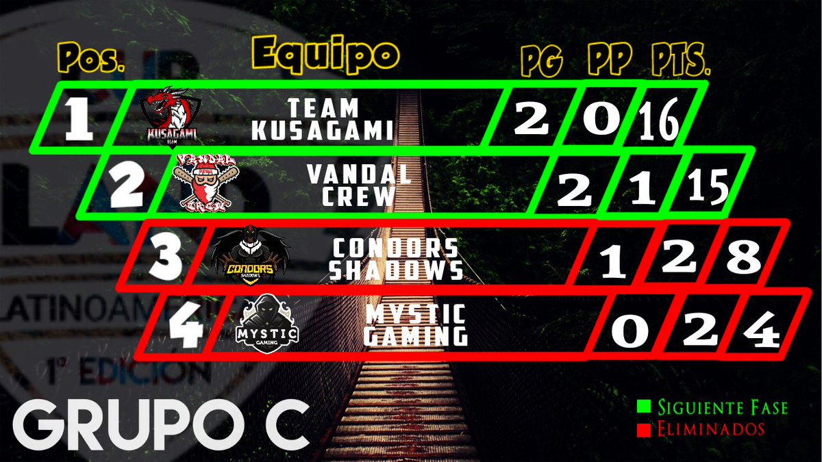 #CR /#GOLAND /#Posiciones

📌Grupo C

1- @TeamKusagami
2- @ClanVandalCrew
3- <a href="/CondorsShadows/">☢Condors Shadows☢</a>
4- <a href="/GamingtmMystic/">KINGSMAN GAMING</a>

Felicidades a los clasilficados !!!