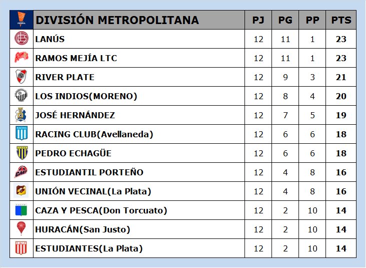 #TFB FINALES

METROPOLITANA

<a href="/Lanus_Basquet/">Basquet Granate</a> 78-68 <a href="/RamosMejiaLTC/">Ramos Basquet</a>
<a href="/BasquetRacing/">Basquet Racing Club</a> 76-60 @clubjhbm
<a href="/EdelpBasquet/">Estudiantes Basquet</a> 60-80 <a href="/clublosindios/">Club Los Indios</a>
<a href="/hsjbasquet/">HSJ BASQUET</a> 76-64 <a href="/uv_lp/">Club Unión Vecinal de La Plata</a>
@clubpedroechagu 82-79 <a href="/BasquetCacyp/">Cacyp</a>