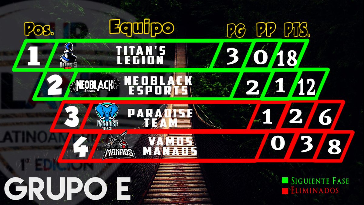 #CR /#GOLAND /#Posiciones

📌Grupo E

1- <a href="/TitanslegionCR/">Titan's Legion Gaming</a>
2- <a href="/NeoBlack_eS/">NeoBlack</a>
3- @RickaRicck
4- <a href="/VamosManaosC/">Vamos Manaos</a>
Felicidades a los clasilficados !!!