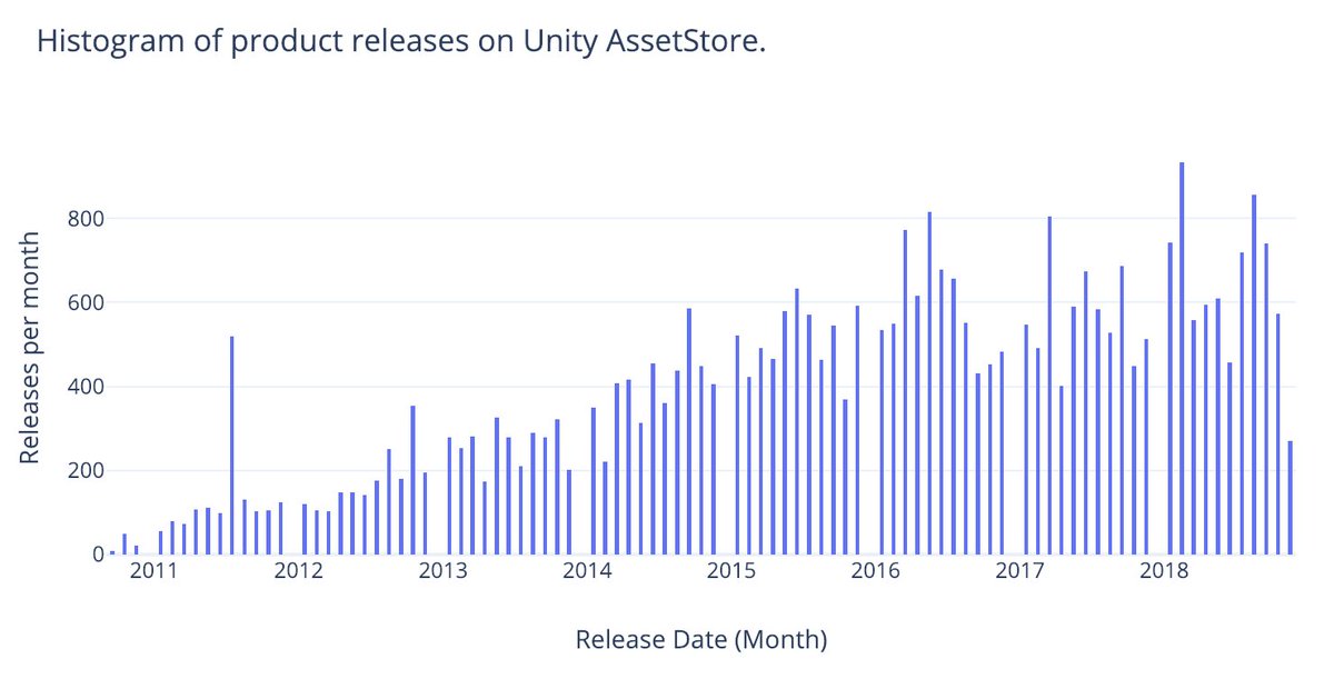 gamedev_sale's tweet image. Fantastic chart showing the timeline of #gamedev product releases on #Unity #AssetStore. Unity market is growing! #DataScience #charts #gamedevelopment #indiedev #IndieGameDev