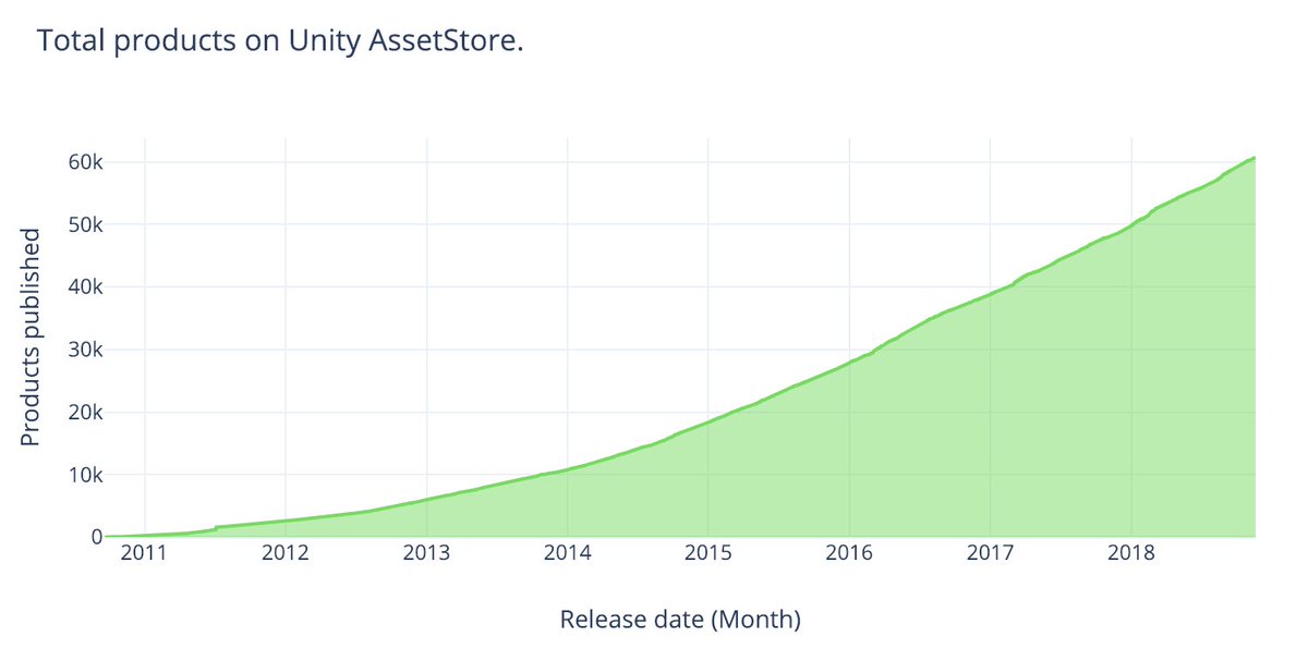 gamedev_sale's tweet image. Line chart showing the growth of the number of products on #Unity #AssetStore. We have included those that were deprecated (thus we get 60,659) #DataScience #charts #gamedevelopment #indiedev #IndieGameDev #trend #market #Growth