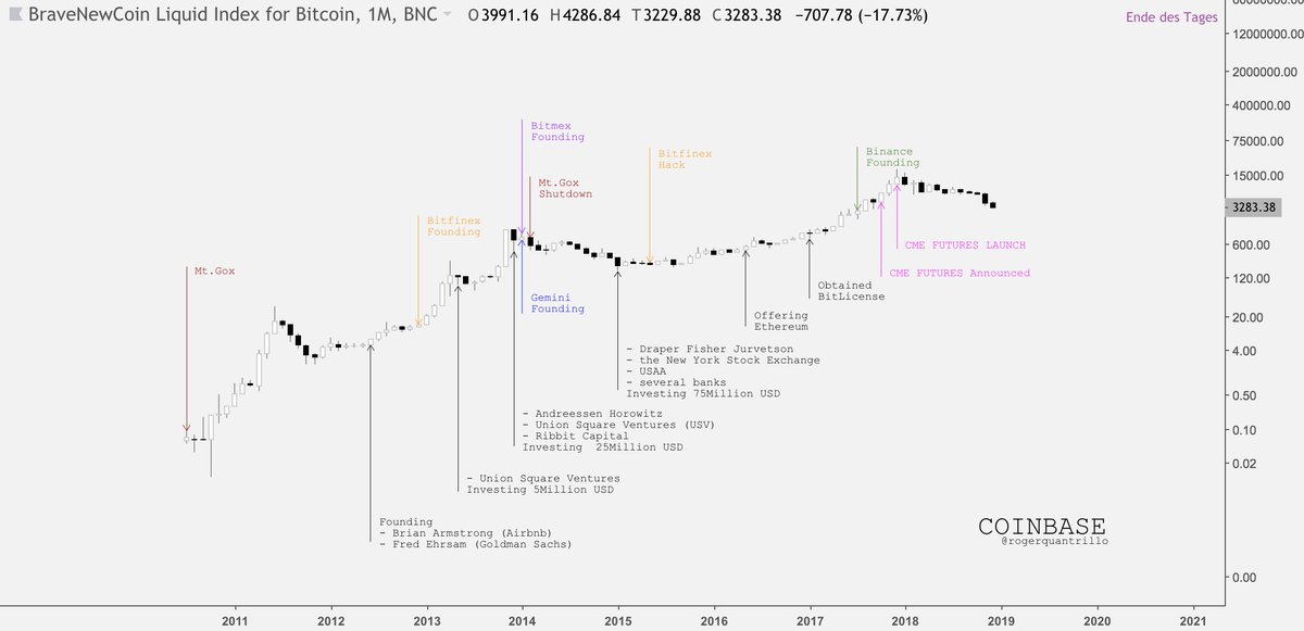 Bitcoin Chart 2011